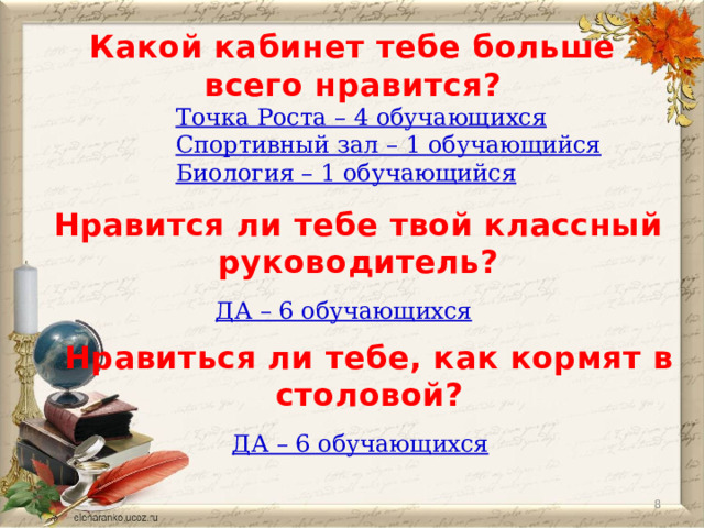 Какой кабинет тебе больше всего нравится? Точка Роста – 4 обучающихся Спортивный зал – 1 обучающийся Биология – 1 обучающийся Нравится ли тебе твой классный руководитель? ДА – 6 обучающихся Нравиться ли тебе, как кормят в столовой? ДА – 6 обучающихся  