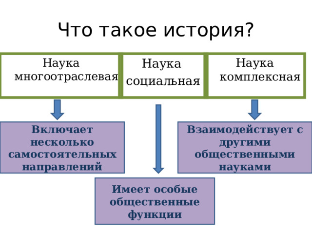Что такое история? Наука социальная Наука многоотраслевая Наука комплексная Включает несколько самостоятельных направлений Взаимодействует с другими общественными науками Имеет особые общественные функции 