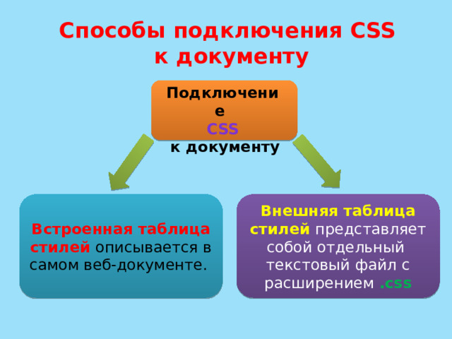 Способы подключения CSS  к документу Подключение CSS  к документу Встроенная таблица стилей описывается в самом веб-документе. Внешняя таблица стилей представляет собой отдельный текстовый файл с расширени­ем .css 