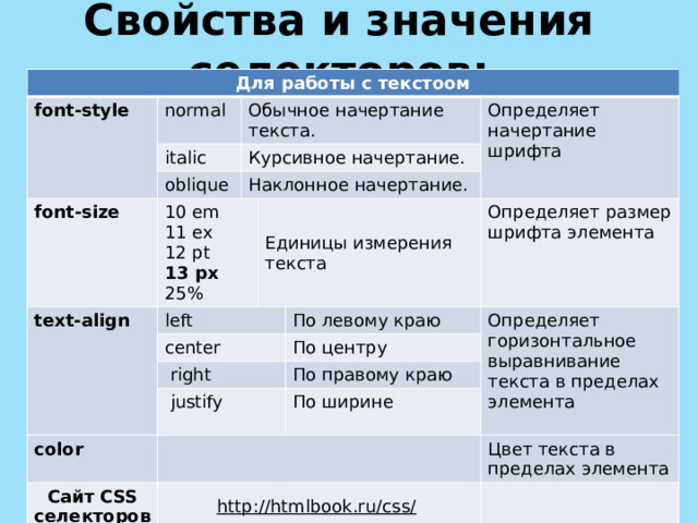 Свойства и значения селекторов: Для работы с текстоом font-style normal Обычное начертание текста. italic Курсивное начертание. oblique font-size Наклонное начертание. text-align 10 em Определяет начертание шрифта 11 ex left center Единицы измерения текста 12 pt 13 px  right Определяет размер шрифта элемента 25% По левому краю  justify color Определяет горизонтальное выравнивание текста в пределах элемента По центру Сайт CSS селекторов По правому краю http://htmlbook.ru/css/  По ширине Цвет текста в пределах элемента 