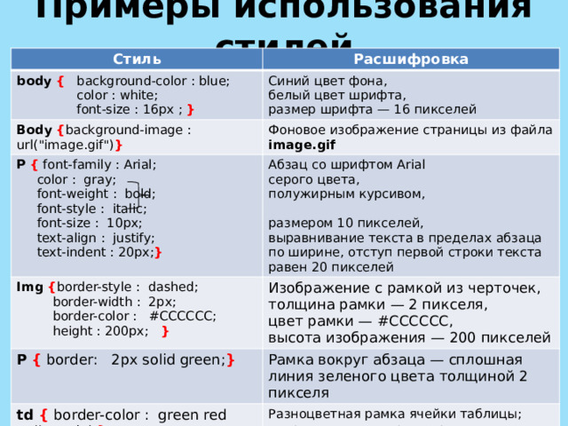 Примеры использования стилей Стиль Расшифровка body { background-color : blue;  color : white; Синий цвет фона, Body  { background-image : url(