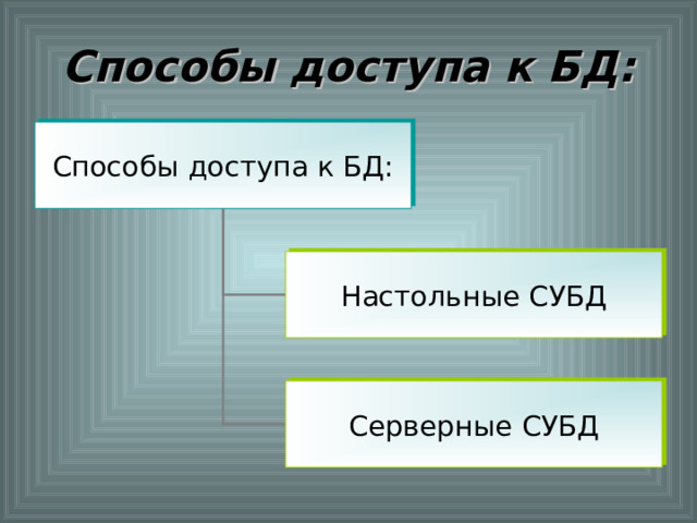 Способы доступа к БД: Способы доступа к БД: Настольные СУБД Серверные СУБД 