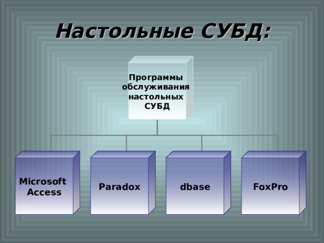 Настольные СУБД: Программы обслуживания настольных СУБД Microsoft Access Paradox dbase FoxPro 