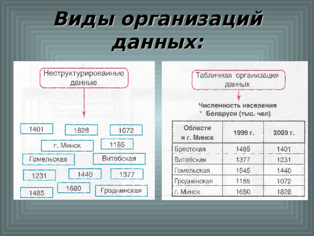Виды организаций данных: 