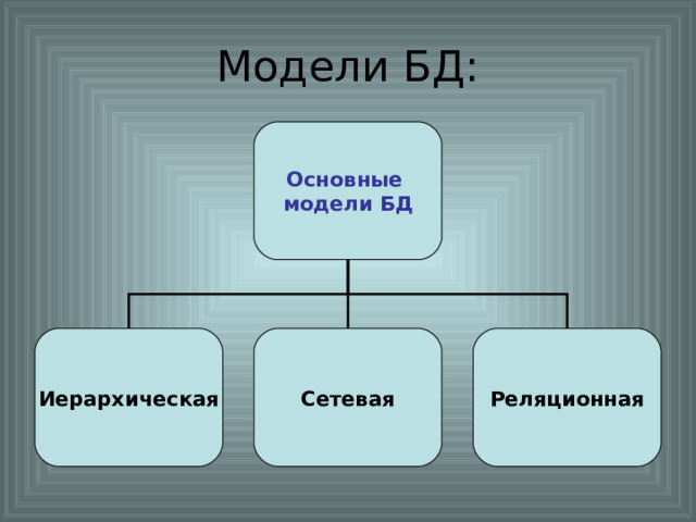 Основные модели БД Иерархическая Сетевая Реляционная 