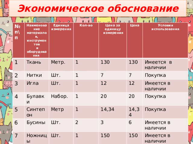 Экономическое обоснование № 1 п\п Наименование материалов, инструментов Ткань 2  и оборудования Единица измерения Нитки Кол-во Метр. 3 Цена за единицу 1 Шт. 4 Игла  измерения 1 Цена 130 5 Шт. Булавки 7 130 Условия использования 1 6 Набор. Синтепон Имеется в наличии 7 7 Бусины Метр 12 1 Покупка 8 20 1 Ножницы 12 Шт. 9 Шв. машина Шт. 20 2 14,34 Имеется в наличии 3 10 14,34 1 Утюг Покупка Шт. 6 Пульверизатор Итого: 10955,34 Шт. 1 150 Покупка 8900 150 1 Имеется в наличии Шт. 8900 1 Имеется в наличии 1490 226 Имеется в наличии 1490 Имеется в наличии 226 Имеется в наличии  