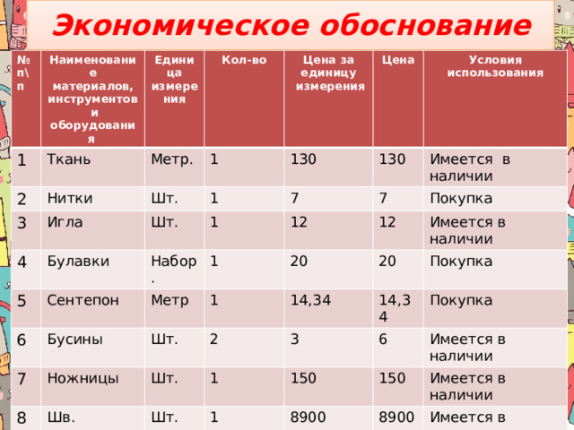Экономическое обоснование № 1 п\п Наименование материалов, инструментов Ткань 2  и оборудования Единица измерения Нитки Кол-во Метр. 3 Цена за единицу 1 Шт. 4 Игла  измерения 1 Цена 130 5 Шт. Булавки 7 130 Условия использования 1 6 Набор. Сентепон Имеется в наличии 7 7 Бусины Метр 12 1 Покупка 8 20 1 Ножницы 12 Шт. 9 Шв. машина Шт. 20 2 14,34 Имеется в наличии 3 10 14,34 1 Утюг Покупка Шт. 6 Пульверизатор Итого: 41,34 Шт. 1 150 Покупка 8900 150 1 Имеется в наличии Шт. 8900 1 Имеется в наличии 1490 226 Имеется в наличии 1490 Имеется в наличии 226 Имеется в наличии  