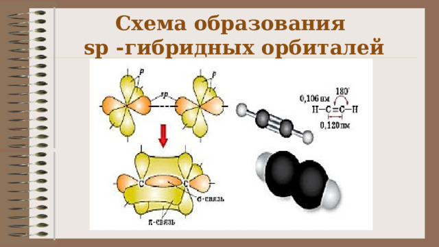Схема образования  sp -гибридных орбиталей 