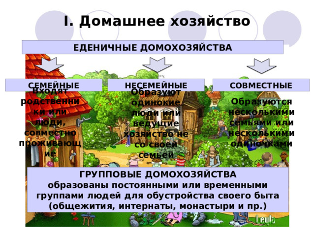 I. Домашнее хозяйство ЕДЕНИЧНЫЕ ДОМОХОЗЯЙСТВА СОВМЕСТНЫЕ СЕМЕЙНЫЕ НЕСЕМЕЙНЫЕ Входят родственники или люди, совместно проживающие Образуются несколькими семьями или несколькими одиночками Образуют одинокие люди или ведущие хозяйство не со своей семьей ГРУППОВЫЕ ДОМОХОЗЯЙСТВА образованы постоянными или временными группами людей для обустройства своего быта (общежития, интернаты, монастыри и пр.) 