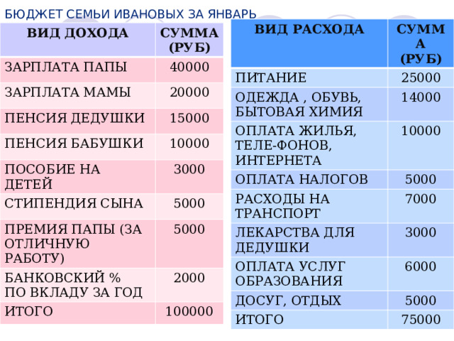 БЮДЖЕТ СЕМЬИ ИВАНОВЫХ ЗА ЯНВАРЬ ВИД РАСХОДА СУММА ПИТАНИЕ (РУБ) 25000 ОДЕЖДА , ОБУВЬ, БЫТОВАЯ ХИМИЯ 14000 ОПЛАТА ЖИЛЬЯ, ТЕЛЕ-ФОНОВ, ИНТЕРНЕТА 10000 ОПЛАТА НАЛОГОВ 5000 РАСХОДЫ НА ТРАНСПОРТ 7000 ЛЕКАРСТВА ДЛЯ ДЕДУШКИ 3000 ОПЛАТА УСЛУГ ОБРАЗОВАНИЯ 6000 ДОСУГ, ОТДЫХ 5000 ИТОГО 75000 ВИД ДОХОДА СУММА ЗАРПЛАТА ПАПЫ (РУБ) 40000 ЗАРПЛАТА МАМЫ 20000 ПЕНСИЯ ДЕДУШКИ 15000 ПЕНСИЯ БАБУШКИ ПОСОБИЕ НА ДЕТЕЙ 10000 3000 СТИПЕНДИЯ СЫНА 5000 ПРЕМИЯ ПАПЫ (ЗА ОТЛИЧНУЮ РАБОТУ) 5000 БАНКОВСКИЙ % ПО ВКЛАДУ ЗА ГОД 2000 ИТОГО 100000 