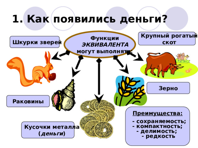 1. Как появились деньги? Функции ЭКВИВАЛЕНТА могут выполнять: Крупный рогатый скот Шкурки зверей Зерно Раковины Преимущества:     - сохраняемость; - компактность; Кусочки металла ( деньги ) - делимость; - редкость 