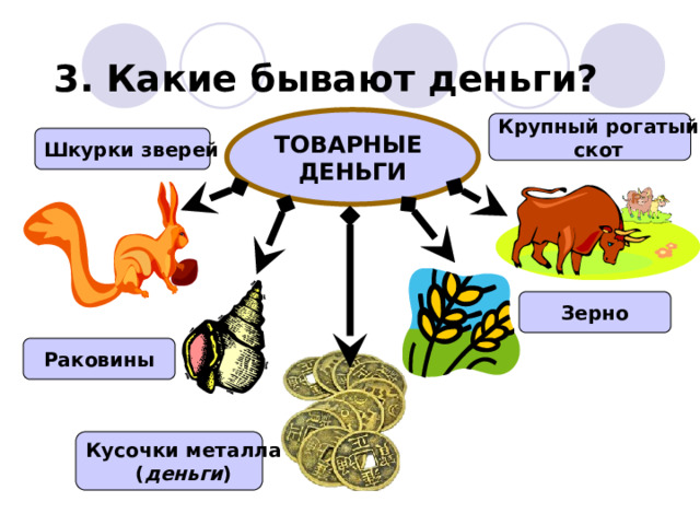 3. Какие бывают деньги? ТОВАРНЫЕ ДЕНЬГИ Крупный рогатый скот Шкурки зверей Зерно Раковины Кусочки металла ( деньги ) 