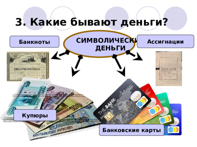 3. Какие бывают деньги? СИМВОЛИЧЕСКИЕ ДЕНЬГИ Ассигнации Банкноты Купюры Банковские карты 