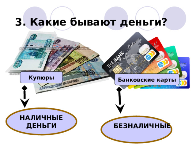 3. Какие бывают деньги? Купюры Банковские карты НАЛИЧНЫЕ ДЕНЬГИ БЕЗНАЛИЧНЫЕ  