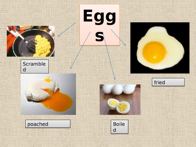 Eggs Scrambled fried poached Boiled 