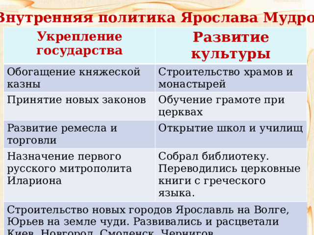 Внутренняя политика Ярослава Мудрого  Укрепление государства Развитие культуры Обогащение княжеской казны Строительство храмов и монастырей Принятие новых законов Обучение грамоте при церквах Развитие ремесла и торговли Открытие школ и училищ Назначение первого русского митрополита Илариона Собрал библиотеку. Переводились церковные книги с греческого языка. Строительство новых городов Ярославль на Волге, Юрьев на земле чуди. Развивались и расцветали Киев, Новгород, Смоленск, Чернигов. 
