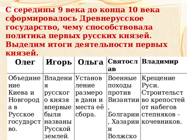 С середины 9 века до конца 10 века сформировалось Древнерусское государство, чему способствовала политика первых русских князей. Выделим итоги деятельности первых князей. Олег Игорь Объедине Ольга ние Владения русского князя впервые были названы Русской землей . Святослав Киева и Новгорода в Русское государство. Установление размеров дани и места её сбора. Владимир Военные походы против Византии, Болгарии, Хазарии и Волжской Булгарии. Крещение Руси. Строительство крепостей от набегов степняков -кочевников. 