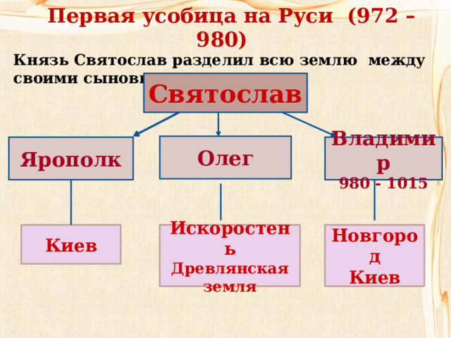  Первая усобица на Руси (972 – 980) Князь Святослав разделил всю землю между своими сыновьями. Святослав Олег Владимир Ярополк 980 - 1015 Киев Новгород Искоростень Древлянская земля Киев 