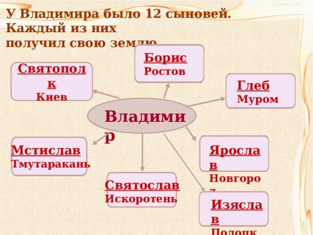 У Владимира было 12 сыновей. Каждый из них получил свою землю . Борис Ростов Святополк Киев Глеб Муром Владимир Ярослав Новгород Мстислав Тмутаракань Святослав Искоротень Изяслав Полоцк 