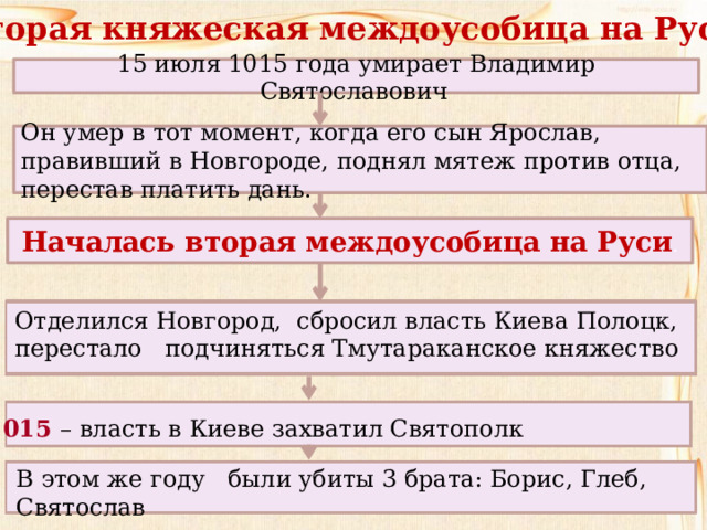 Вторая княжеская междоусобица на Руси 15 июля 1015 года умирает Владимир Святославович  Он умер в тот момент, когда его сын Ярослав, правивший в Новгороде, поднял мятеж против отца, перестав платить дань. Началась вторая междоусобица на Руси . Отделился Новгород, сбросил власть Киева Полоцк, перестало подчиняться Тмутараканское княжество 1015 – власть в Киеве захватил Святополк В этом же году были убиты 3 брата: Борис, Глеб, Святос лав 