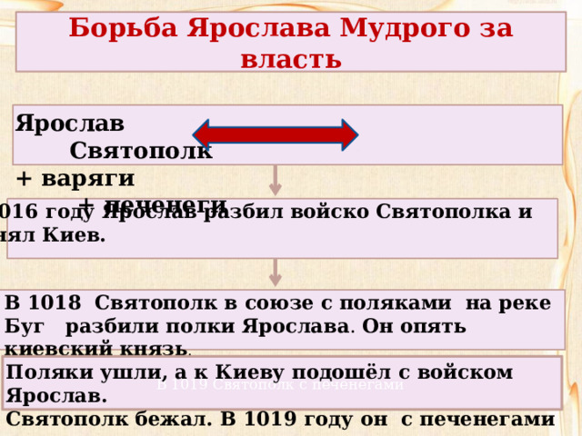 Борьба Ярослава Мудрого за власть Ярослав Святополк + варяги + печенеги  В 1016 году Ярослав разбил войско Святополка и  занял Киев. В 1018 Святополк в союзе с поляками на реке Буг разбили полки Ярослава . Он опять киевский князь . В 1019 Святополк с печенегами Поляки ушли, а к Киеву подошёл с войском Ярослав. Святополк бежал. В 1019 году он с печенегами попытался вернуть Киев, но был разбит и вскоре умер. 