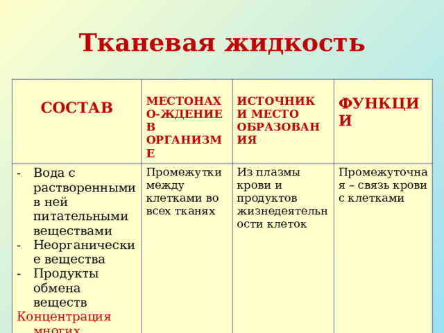Тканевая жидкость  СОСТАВ  Вода с растворенными в ней питательными веществами Неорганические вещества Продукты обмена веществ МЕСТОНАХО-ЖДЕНИЕ В ОРГАНИЗМЕ Концентрация многих веществ постоянна Промежутки между клетками во всех тканях  ИСТОЧНИК И МЕСТО ОБРАЗОВАНИЯ  ФУНКЦИИ Из плазмы крови и продуктов жизнедеятельности клеток Промежуточная – связь крови с клетками 