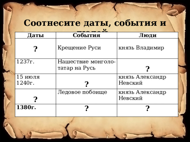 Соотнесите даты, события и людей. Даты События   1237г. Люди ? Нашествие монголо-татар на Русь Крещение Руси 15 июля 1240г.         князь Владимир Ледовое побоище     ? ? ? князь Александр Невский      1380г.             князь Александр Невский     ? ? 