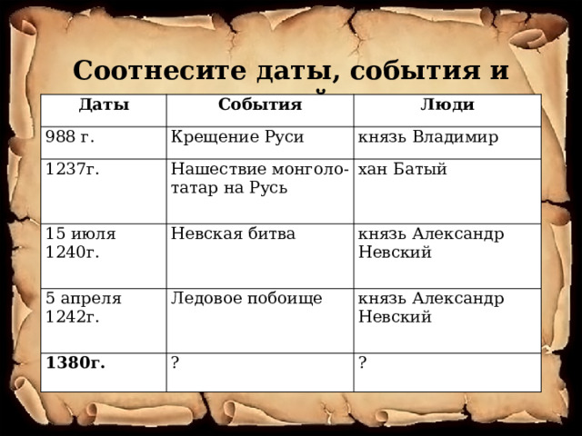 Соотнесите даты, события и людей. Даты События 988 г. Люди Крещение Руси 1237г. Нашествие монголо-татар на Русь князь Владимир 15 июля 1240г.   5 апреля 1242г.   хан Батый Невская битва       Ледовое побоище     князь Александр Невский      1380г.             князь Александр Невский     ? ? 