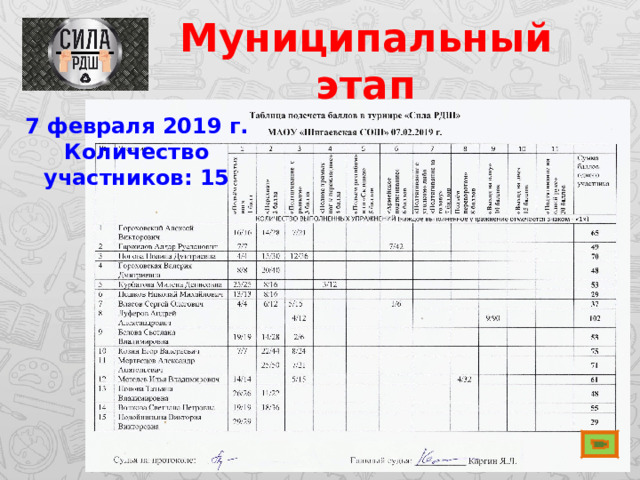 Муниципальный этап 7 февраля 2019 г. Количество участников: 15 