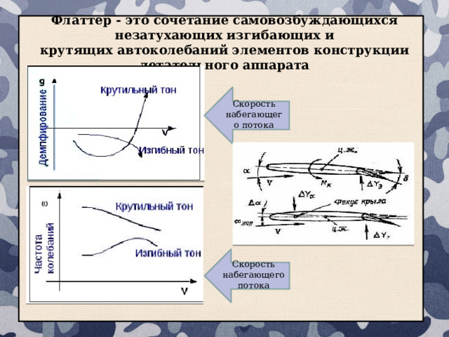 Флаттер - это сочетание самовозбуждающихся незатухающих изгибающих и крутящих автоколебаний элементов конструкции летательного аппарата Скорость набегающего потока Скорость набегающего потока 