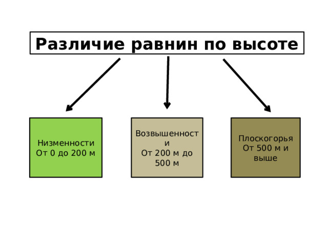 Различие равнин по высоте Низменности Возвышенности Плоскогорья От 0 до 200 м От 200 м до 500 м От 500 м и выше 