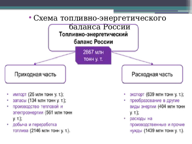 Схема топливно-энергетического баланса России 