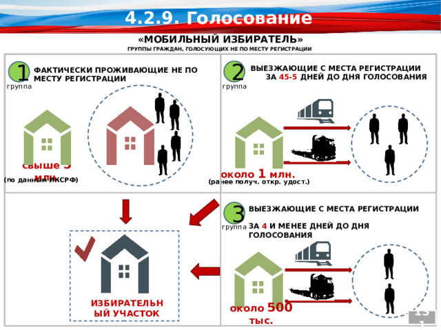 4.2.9. Голосование  «МОБИЛЬНЫЙ ИЗБИРАТЕЛЬ»  ГРУППЫ ГРАЖДАН, ГОЛОСУЮЩИХ НЕ ПО МЕСТУ РЕГИСТРАЦИИ 2 ВЫЕЗЖАЮЩИЕ С МЕСТА РЕГИСТРАЦИИ ЗА 45-5 ДНЕЙ ДО ДНЯ ГОЛОСОВАНИЯ 1 ФАКТИЧЕСКИ ПРОЖИВАЮЩИЕ НЕ ПО МЕСТУ РЕГИСТРАЦИИ группа группа свыше 5 млн. около 1 млн. (по данным ИКСРФ) (ранее получ. откр. удост.) ВЫЕЗЖАЮЩИЕ С МЕСТА РЕГИСТРАЦИИ ЗА 4 И МЕНЕЕ ДНЕЙ ДО ДНЯ ГОЛОСОВАНИЯ 3 группа ИЗБИРАТЕЛЬНЫЙ УЧАСТОК около 500 тыс. 131 
