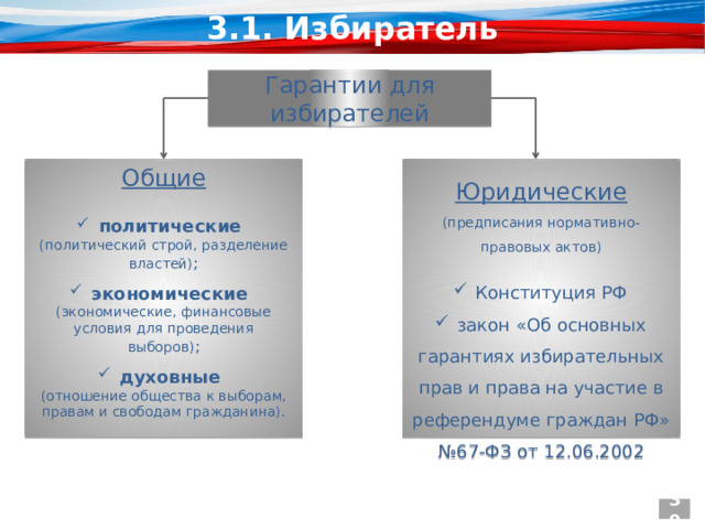 3.1. Избиратель Гарантии для избирателей Юридические Общие (предписания нормативно-правовых актов)  Конституция РФ  закон «Об основных гарантиях избирательных прав и права на участие в референдуме граждан РФ» №67-ФЗ от 12.06.2002  политические  (политический строй, разделение властей) ;  экономические (экономические, финансовые условия для проведения выборов) ;  духовные  (отношение общества к выборам, правам и свободам гражданина). 30 