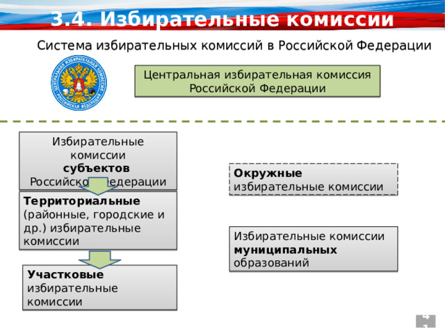 3.4. Избирательные комиссии Система избирательных комиссий в Российской Федерации Центральная избирательная комиссия Российской Федерации Избирательные комиссии субъектов  Российской Федерации Окружные избирательные комиссии Территориальные (районные, городские и др.) избирательные комиссии Избирательные комиссии муниципальных образований Участковые избирательные комиссии 41 