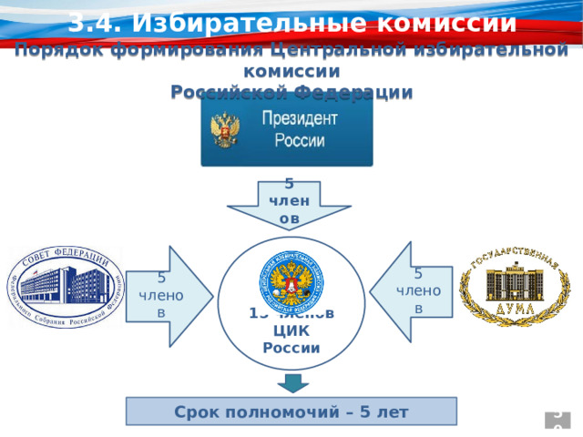 3.4. Избирательные комиссии Порядок формирования Центральной избирательной комиссии  Российской Федерации 5 членов 15 членов ЦИК России 5 членов 5 членов Срок полномочий – 5 лет 50 