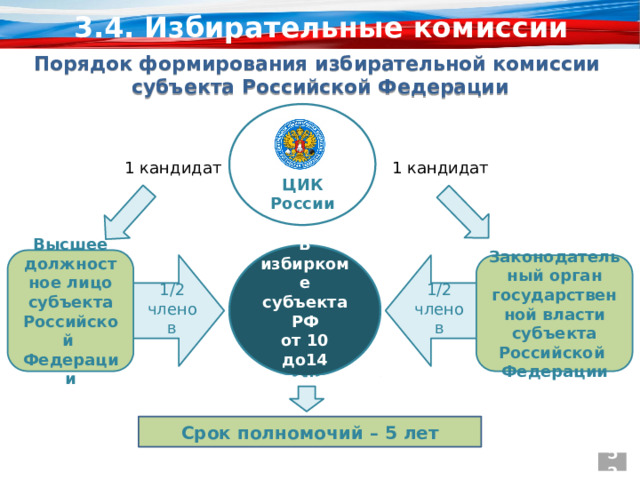 3.4. Избирательные комиссии Порядок формирования избирательной комиссии субъекта Российской Федерации ЦИК России 1 кандидат 1 кандидат В избиркоме субъекта РФ от 10 до14 членов Высшее должностное лицо субъекта Российской Федерации Законодательный орган государственной власти субъекта Российской Федерации 1/2 1/2 членов членов Срок полномочий – 5 лет 52 