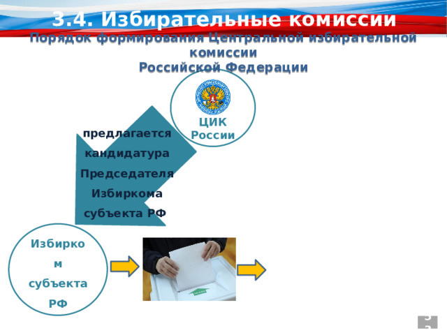 3.4. Избирательные комиссии Порядок формирования Центральной избирательной комиссии  Российской Федерации ЦИК России предлагается кандидатура Председателя Избиркома субъекта РФ Избирком субъекта РФ 53 