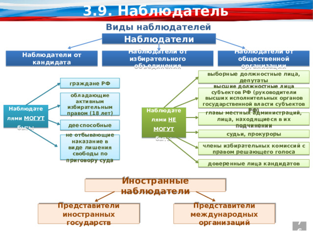 3.9. Наблюдатель Виды наблюдателей Наблюдатели Наблюдатели  от  кандидата Наблюдатели от избирательного объединения Наблюдатели от общественной организации выборные должностные лица, депутаты граждане РФ высшие должностные лица субъектов РФ (руководители высших исполнительных органов государственной власти субъектов РФ) обладающие активным избирательным правом (18 лет) Наблюдателями МОГУТ быть: Наблюдателями НЕ МОГУТ быть: главы местных администраций, лица, находящиеся в их подчинении дееспособные судьи, прокуроры не отбывающие наказание в виде лишения свободы по приговору суда члены избирательных комиссий с правом решающего голоса доверенные лица кандидатов Иностранные наблюдатели Представители международных организаций Представители иностранных государств 76 