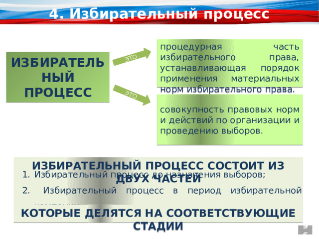 ЭТО ЭТО 4. Избирательный процесс процедурная часть избирательного права, устанавливающая порядок применения материальных норм избирательного права. ИЗБИРАТЕЛЬНЫЙ ПРОЦЕСС совокупность правовых норм и действий по организации и проведению выборов. ИЗБИРАТЕЛЬНЫЙ ПРОЦЕСС СОСТОИТ ИЗ ДВУХ ЧАСТЕЙ Избирательный процесс до назначения выборов;  Избирательный процесс в период избирательной кампании; КОТОРЫЕ ДЕЛЯТСЯ НА СООТВЕТСТВУЮЩИЕ СТАДИИ  96  