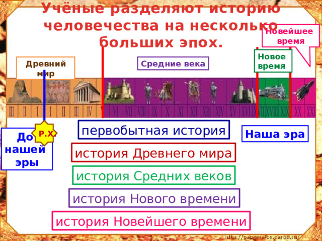 Учёные разделяют историю человечества на несколько больших эпох. Новейшее время Новое время Средние века Древний мир Р.Х. первобытная история Наша эра До нашей эры история Древнего мира история Средних веков история Нового времени история Новейшего времени 