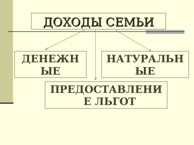 ДОХОДЫ СЕМЬИ ДЕНЕЖНЫЕ НАТУРАЛЬНЫЕ ПРЕДОСТАВЛЕНИЕ ЛЬГОТ 