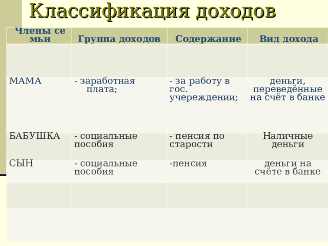 Классификация доходов семьи Члены семьи Группа доходов Содержание МАМА Вид дохода - заработная плата; БАБУШКА СЫН - за работу в гос. учереждении; - социальные пособия - социальные пособия деньги, переведённые на счёт в банке - пенсия по старости Наличные деньги -пенсия деньги на счёте в банке 