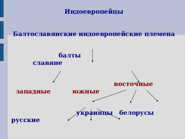 Индоевропейцы  Балтославянские индоевропейские племена   балты славяне  восточные  западные  южные  украинцы белорусы русские  