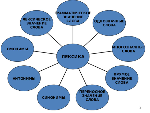  ГРАММАТИЧЕСКОЕ ЗНАЧЕНИЕ СЛОВА ОДНОЗНАЧНЫЕ СЛОВА ЛЕКСИЧЕСКОЕ ЗНАЧЕНИЕ СЛОВА МНОГОЗНАЧНЫЕ СЛОВА ОМОНИМЫ ЛЕКСИКА ПРЯМОЕ ЗНАЧЕНИЕ СЛОВА АНТОНИМЫ ПЕРЕНОСНОЕ ЗНАЧЕНИЕ СЛОВА  СИНОНИМЫ 3 3 