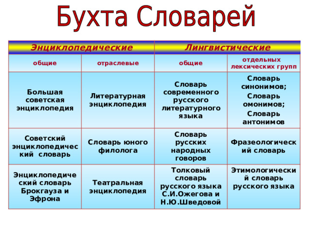 Энциклопедические общие Большая советская энциклопедия отраслевые Лингвистические Советский энциклопедический словарь Литературная энциклопедия общие Словарь современного русского литературного языка отдельных лексических групп Словарь юного филолога Энциклопедический словарь Брокгауза и Эфрона Словарь русских народных говоров Театральная энциклопедия Словарь синонимов; Словарь омонимов; Словарь антонимов Фразеологический словарь Толковый словарь русского языка С.И.Ожегова и Н.Ю.Шведовой Этимологический словарь русского языка 