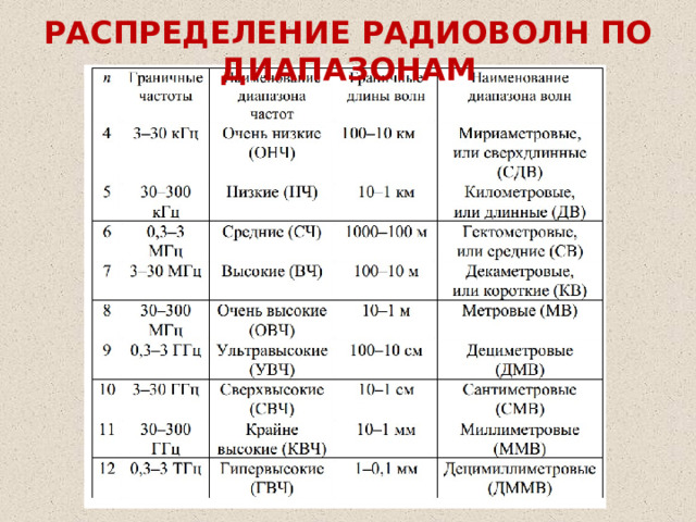 РАСПРЕДЕЛЕНИЕ РАДИОВОЛН ПО ДИАПАЗОНАМ 