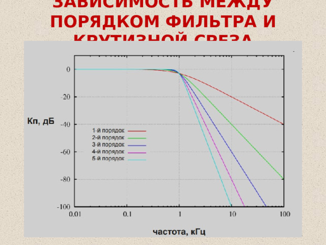 ЗАВИСИМОСТЬ МЕЖДУ ПОРЯДКОМ ФИЛЬТРА И КРУТИЗНОЙ СРЕЗА 