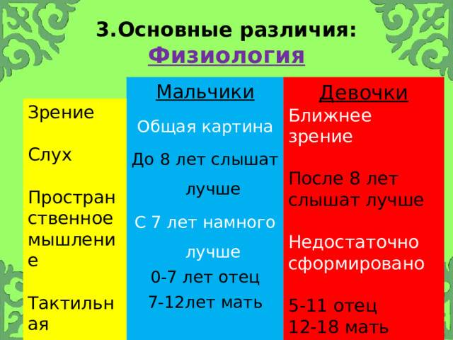 3.Основные различия: Физиология Девочки Ближнее зрение Мальчики Общая картина После 8 лет слышат лучше До 8 лет слышат лучше С 7 лет намного лучше Недостаточно сформировано 0-7 лет отец 7-12лет мать 5-11 отец  12-18 мать Зрение Слух Пространственное мышление Тактильная чувств-ть 