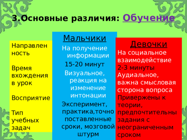 3.Основные различия: Обучение Мальчики На получение информации 15-20 минут Визуальное, реакция на изменение интонации Эксперимент, практика,точно поставленные сроки, мозговой штурм Девочки На социальное взаимодействие 2-3 минуты Аудиальное, важна смысловая сторона вопроса Привержены к теории, предпочтительны задания с неограниченным сроком выполнения Направленность Время вхождения в урок Восприятие Тип учебных задач 